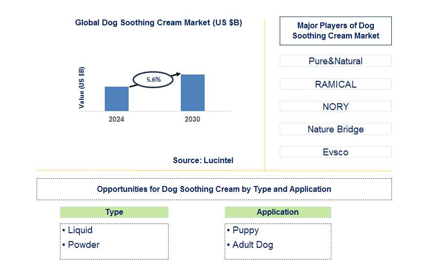 Dog Soothing Cream Trends and Forecast